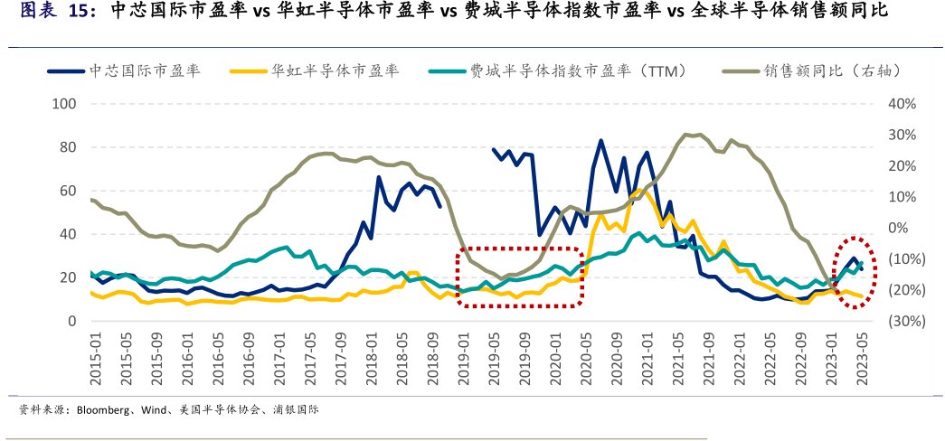 中芯国际市盈率vs<hl>华</hl><hl>虹</hl><hl>半</hl><hl>导</hl><hl>体</hl>市盈率vs费城半导体指数市盈率vs全球半导体销售额同比