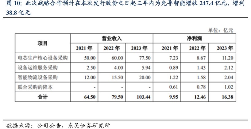 此次战略合作预计在本次发行股份之日起三年内为<hl>先</hl><hl>导</hl><hl>智</hl><hl>能</hl>增收247.4亿元，增利38.8亿元