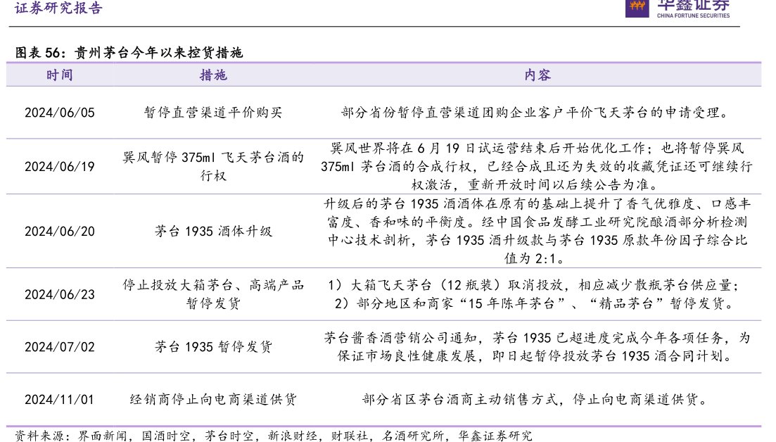 <hl>贵</hl><hl>州</hl><hl>茅</hl><hl>台</hl>今年以来控货措施