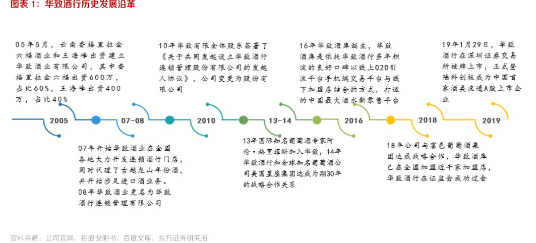 图<hl>华</hl><hl>致</hl><hl>酒</hl><hl>行</hl>历史发展沿革