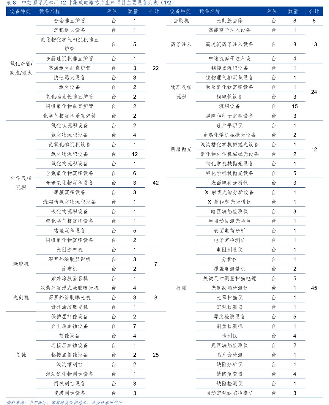 <hl>中</hl><hl>芯</hl><hl>国</hl><hl>际</hl>天津厂12寸集成电路芯片生产项目主要设备列表（1_2）