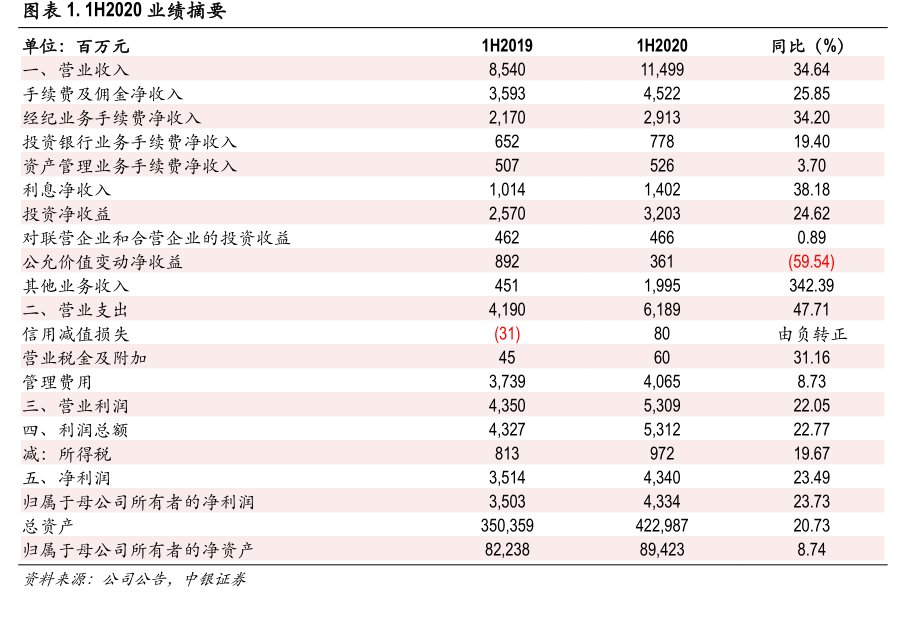 (9%)10%28%47%65%84%Sep-19Oct-19Nov-19Dec-19Jan-20Feb-20Mar-20Apr-20May-20Jun-20Jul-20Aug-20<hl>招</hl><hl>商</hl><hl>证</hl><hl>券</hl>上证综指图1H2020业绩摘要