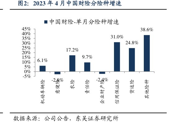 2023年4月<hl>中</hl><hl>国</hl><hl>财</hl><hl>险</hl>分险种增速