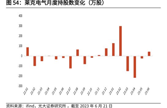 <hl>莱</hl><hl>克</hl><hl>电</hl><hl>气</hl>月度持股数变化（万股）