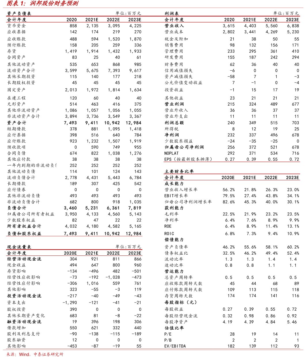 <hl>润</hl><hl>邦</hl><hl>股</hl><hl>份</hl>财务预测