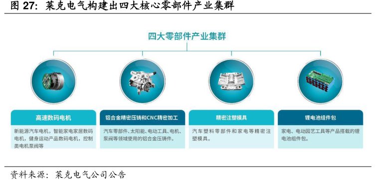 <hl>莱</hl><hl>克</hl><hl>电</hl><hl>气</hl>构建出四大核心零部件产业集群