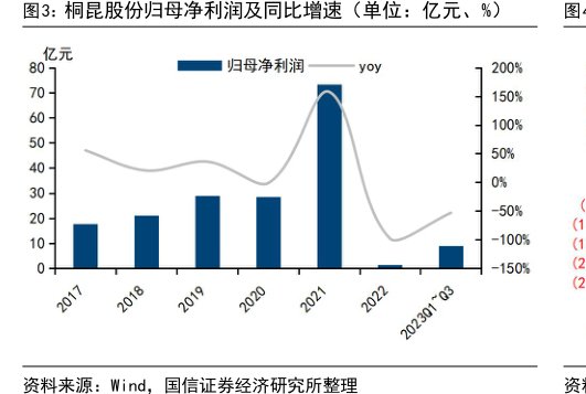 <hl>桐</hl><hl>昆</hl><hl>股</hl><hl>份</hl>归母净利润及同比增速（单位：亿元、%）