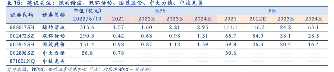 建议关注：绿的谐波、双环传动、<hl>国</hl><hl>茂</hl><hl>股</hl><hl>份</hl>、中大力德、中技克美