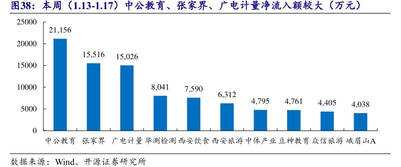 本周（1.13-1.17）中公教育、张家界、<hl>广</hl><hl>电</hl><hl>计</hl><hl>量</hl>净流入额较大（万元）