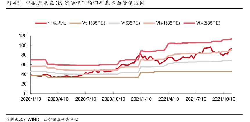 <hl>中</hl><hl>航</hl><hl>光</hl><hl>电</hl>在35倍估值下的四年基本面价值区间