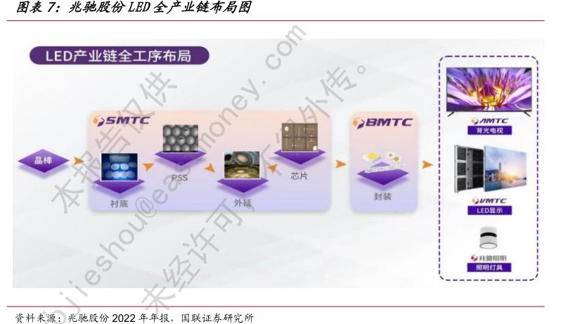 <hl>兆</hl><hl>驰</hl><hl>股</hl><hl>份</hl>LED全产业链布局图