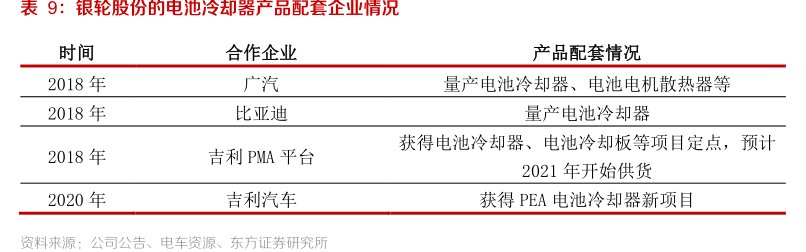 <hl>银</hl><hl>轮</hl><hl>股</hl><hl>份</hl>的电池冷却器产品配套企业情况