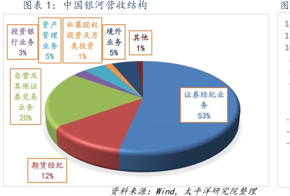 图<hl>中</hl><hl>国</hl><hl>银</hl><hl>河</hl>营收结构投资银行业务3%