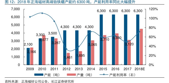 2018年<hl>正</hl><hl>海</hl><hl>磁</hl><hl>材</hl>高端钕铁硼产能约6300吨，产能利用率同比大幅提升