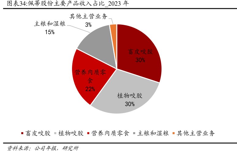 <hl>佩</hl><hl>蒂</hl><hl>股</hl><hl>份</hl>主要产品收入占比_2023年
