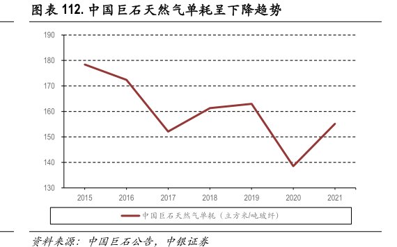 <hl>中</hl><hl>国</hl><hl>巨</hl><hl>石</hl>天然气单耗呈下降趋势
