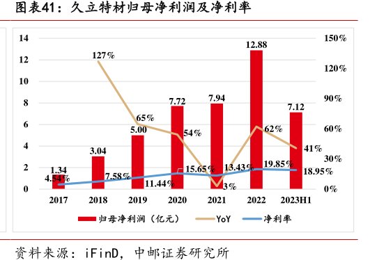 <hl>久</hl><hl>立</hl><hl>特</hl><hl>材</hl>归母净利润及净利率