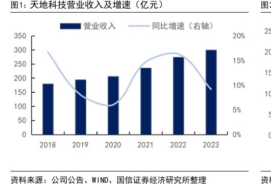 <hl>天</hl><hl>地</hl><hl>科</hl><hl>技</hl>营业收入及增速（亿元）
