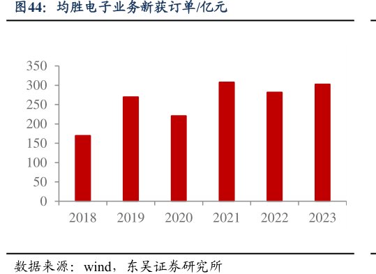 <hl>均</hl><hl>胜</hl><hl>电</hl><hl>子</hl>业务新获订单_亿元