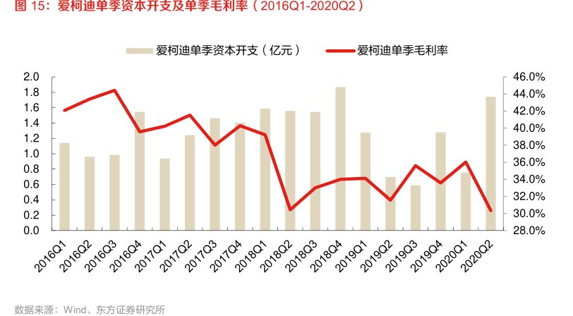 <hl>爱</hl><hl>柯</hl><hl>迪</hl>单季资本开支及单季毛利率（2016Q1-2020Q2）