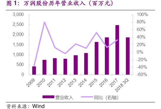 <hl>万</hl><hl>润</hl><hl>股</hl><hl>份</hl>历年营业收入（百万元）