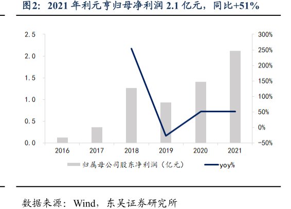 2021年<hl>利</hl><hl>元</hl><hl>亨</hl>归母净利润2.1亿元，同比+51%