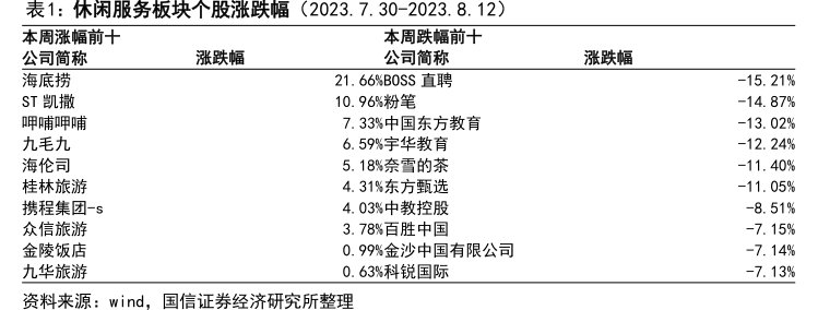 休闲服务板块个股涨跌幅（2023.7.30-2023.8.12）本周涨幅前十公司简称海底捞ST凯撒<hl>呷</hl><hl>哺</hl><hl>呷</hl><hl>哺</hl>九毛九海伦司桂林旅游携程集团-s众信旅游金陵饭店九华旅游