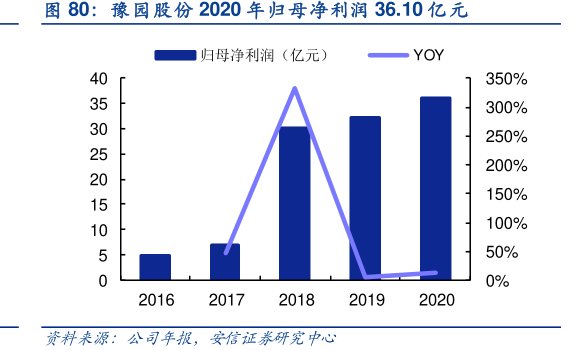 <hl>豫</hl><hl>园</hl><hl>股</hl><hl>份</hl>2020年归母净利润36.10亿元