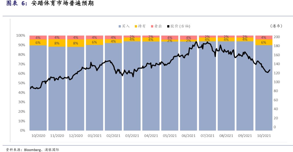 <hl>安</hl><hl>踏</hl><hl>体</hl><hl>育</hl>市场普遍预期