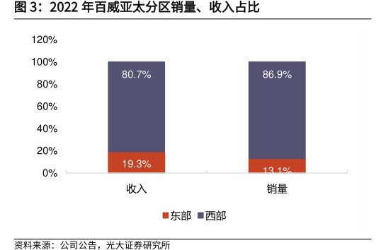 2022年<hl>百</hl><hl>威</hl><hl>亚</hl><hl>太</hl>分区销量、收入占比