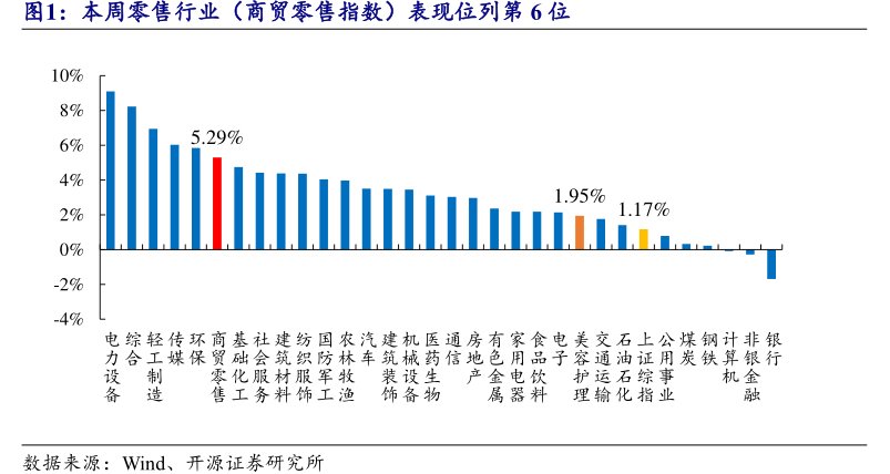 本周零售行业（商贸零售指数）表现位列第6位