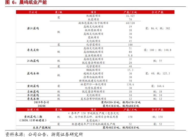 <hl>晨</hl><hl>鸣</hl><hl>纸</hl><hl>业</hl>产能
