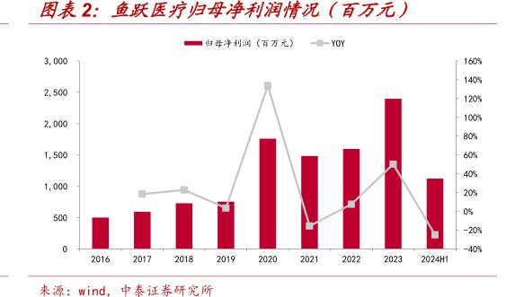 <hl>鱼</hl><hl>跃</hl><hl>医</hl><hl>疗</hl>归母净利润情况（百万元）