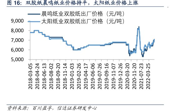 双胶纸<hl>晨</hl><hl>鸣</hl><hl>纸</hl><hl>业</hl>价格持平，太阳纸业价格上涨