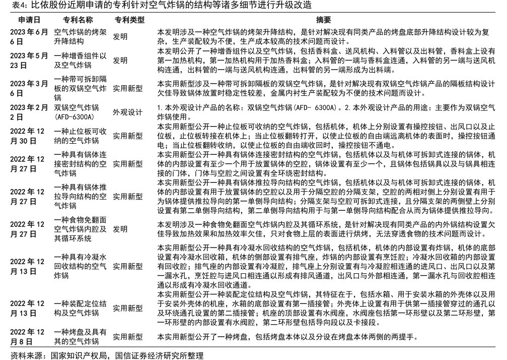 <hl>比</hl><hl>依</hl><hl>股</hl><hl>份</hl>近期申请的专利针对空气炸锅的结构等诸多细节进行升级改造