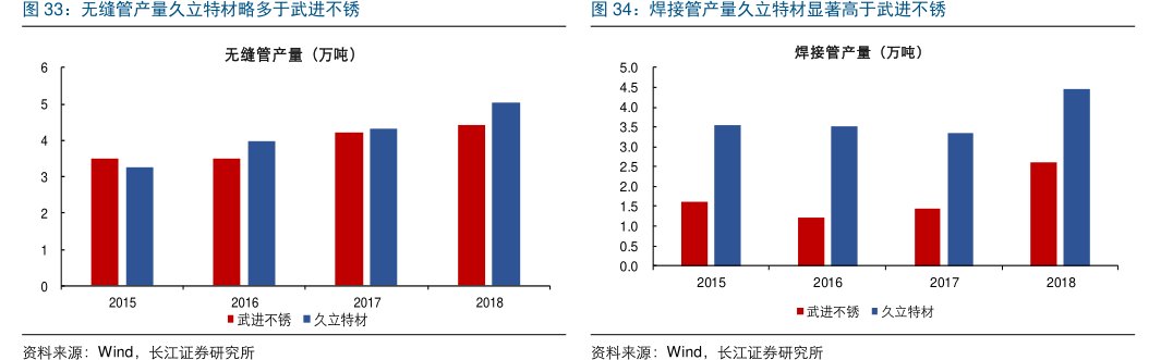 焊接管产量<hl>久</hl><hl>立</hl><hl>特</hl><hl>材</hl>显著高于武进不锈