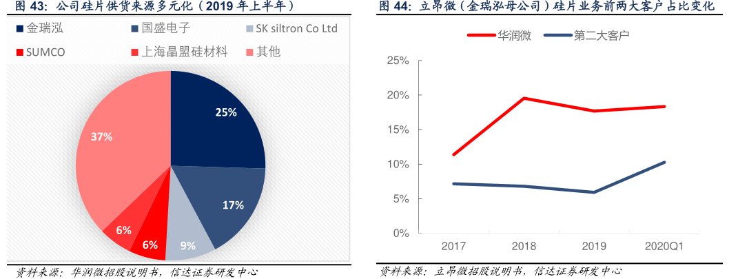 <hl>立</hl><hl>昂</hl><hl>微</hl>（金瑞泓母公司）硅片业务前两大客户占比变化