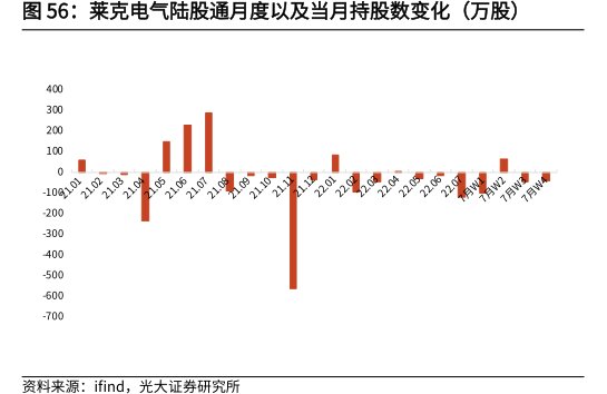 <hl>莱</hl><hl>克</hl><hl>电</hl><hl>气</hl>陆股通月度以及当月持股数变化（万股）