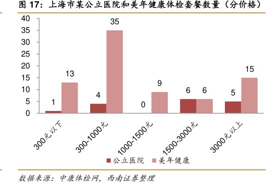 上海市某公立医院和<hl>美</hl><hl>年</hl><hl>健</hl><hl>康</hl>体检套餐数量（分价格）