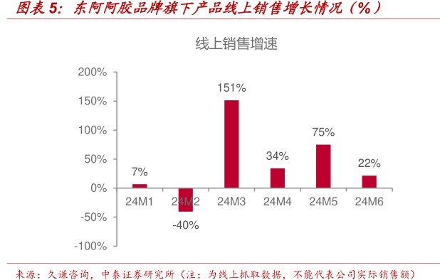 <hl>东</hl><hl>阿</hl><hl>阿</hl><hl>胶</hl>品牌旗下产品线上销售增长情况（%）
