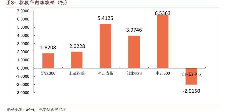 指数年内涨跌幅（%）