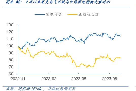上市以来<hl>莱</hl><hl>克</hl><hl>电</hl><hl>气</hl>正股与中信家电指数走势对比