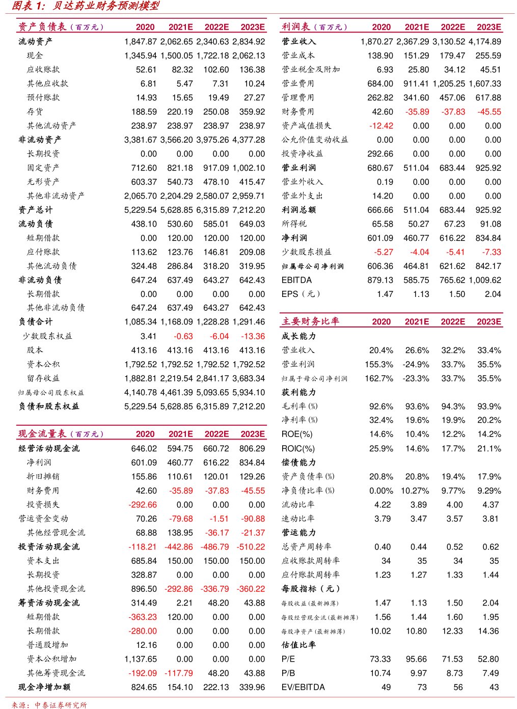 <hl>贝</hl><hl>达</hl><hl>药</hl><hl>业</hl>财务预测模型