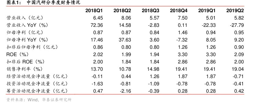 图<hl>中</hl><hl>国</hl><hl>汽</hl><hl>研</hl>分季度财务情况