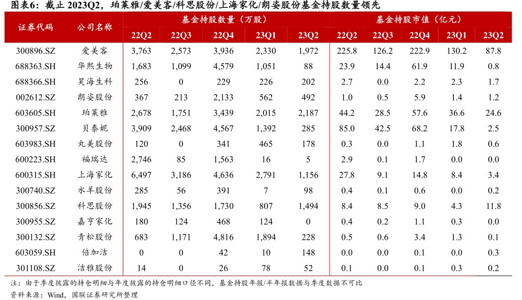 截止2023Q2，珀莱雅_爱美客_科思股份_<hl>上</hl><hl>海</hl><hl>家</hl><hl>化</hl>_朗姿股份基金持股数量领先