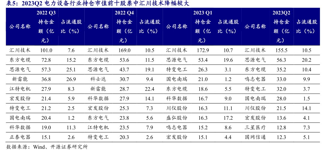 2023Q2电力设备行业持仓市值前十股票中<hl>汇</hl><hl>川</hl><hl>技</hl><hl>术</hl>降幅较大
