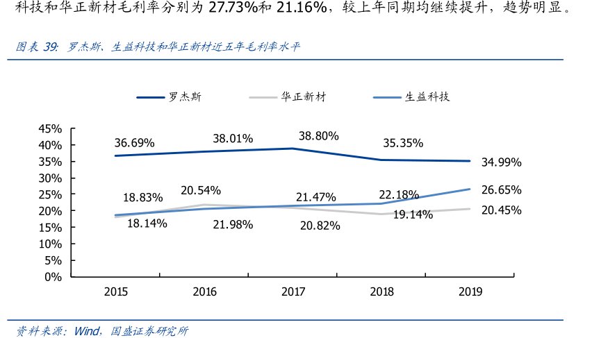 科技和华正新材毛利率分别为27.73%和21.16%，较上年同期均继续提升，趋势明显。图罗杰斯、<hl>生</hl><hl>益</hl><hl>科</hl><hl>技</hl>和华正新材近五年毛利率水平
