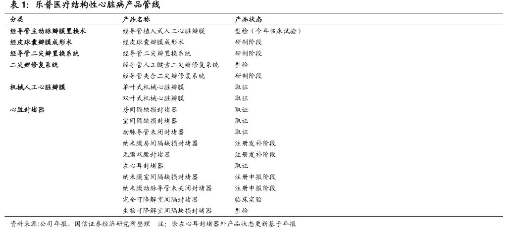 <hl>乐</hl><hl>普</hl><hl>医</hl><hl>疗</hl>结构性心脏病产品管线