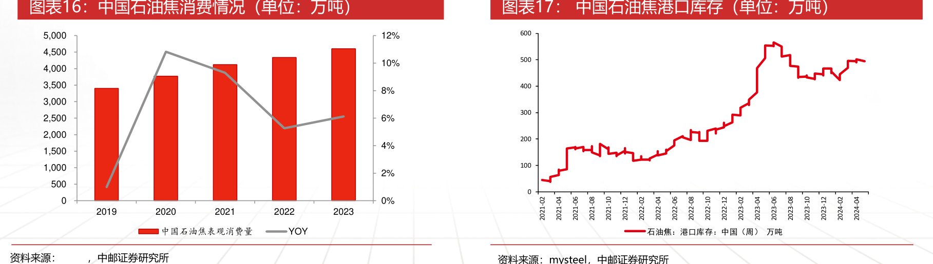 <hl>中</hl><hl>国</hl><hl>石</hl><hl>油</hl>焦消费情况(单位:万吨)