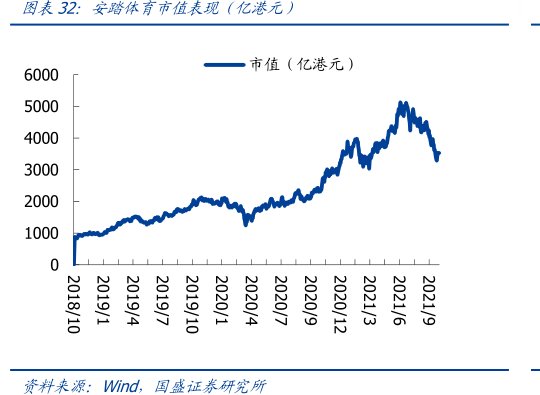 <hl>安</hl><hl>踏</hl><hl>体</hl><hl>育</hl>市值表现（亿港元）